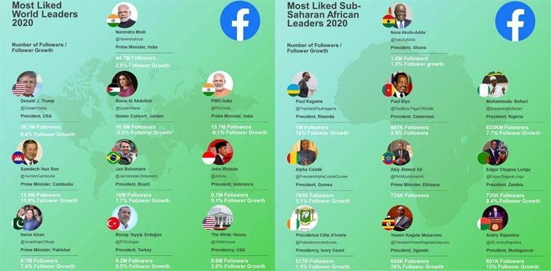 Les dirigeants du monde qui ont les pages facebook les plus dynamiques. (DR)