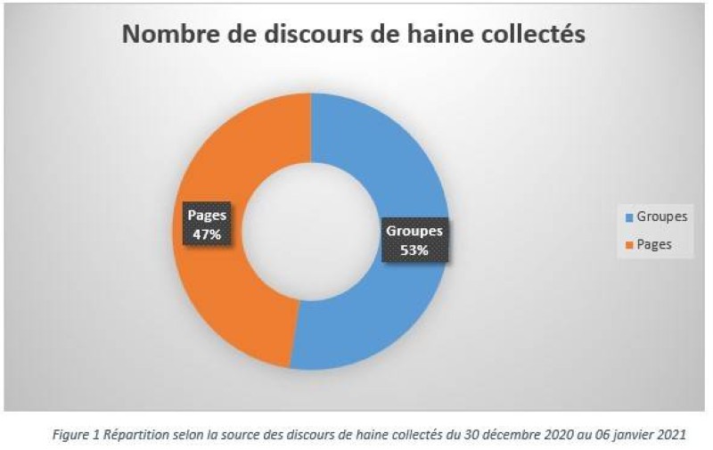 Nombre de discours de haine collectés
