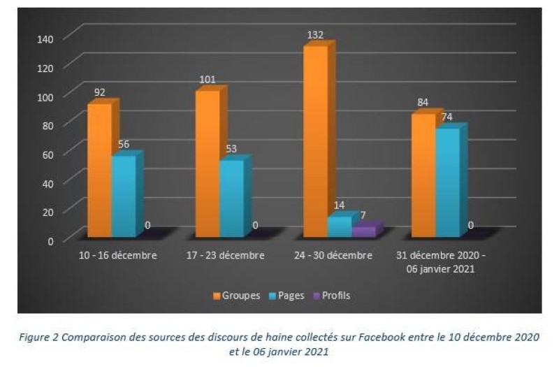 Comparaison des sources de discours de haine