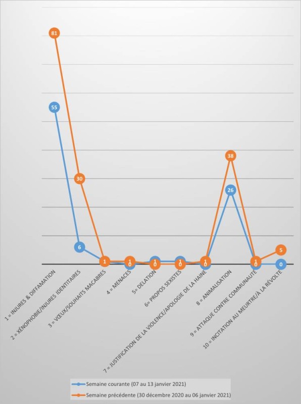 Graphique 3 - Courbes d’évolution des tendances des discours de haine selon le degré de gravité sur la période du 24 décembre 2020 au 07 janvier 2021