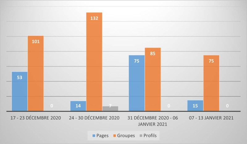 Graphique 2 - Comparaison des sources des discours de haine collectés sur Facebook entre le 17 décembre 2020 et le 13 janvier 2021