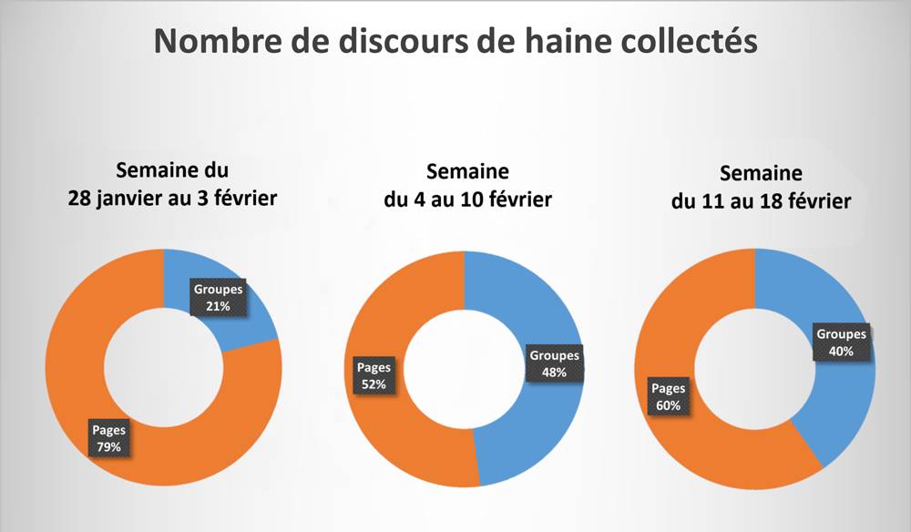 Répartition selon la source des discours de haine - Semaines du 28 janvier au 18 février 2021