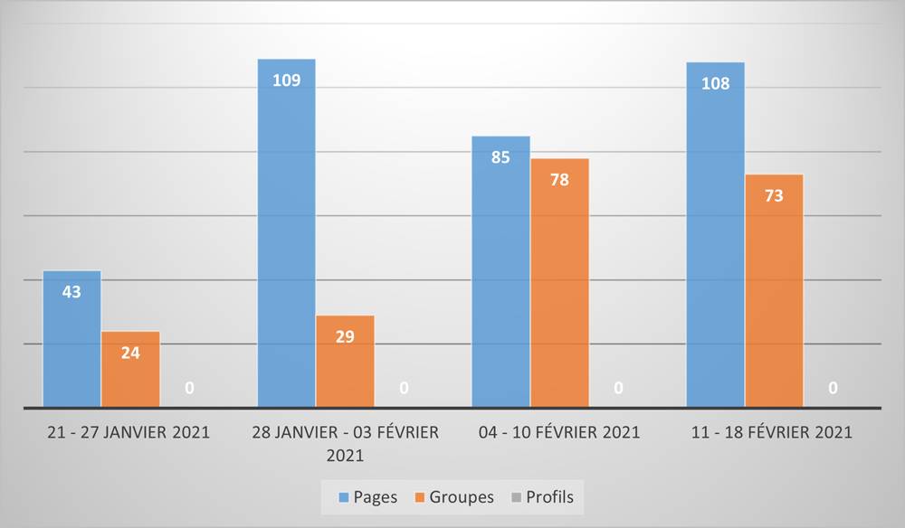 Comparaison des sources des discours de haine collectés