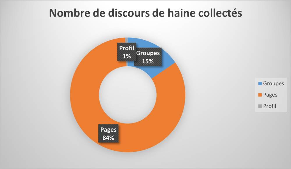 Répartition selon la source des discours de haine collectés du 19 au 24 février 2021
