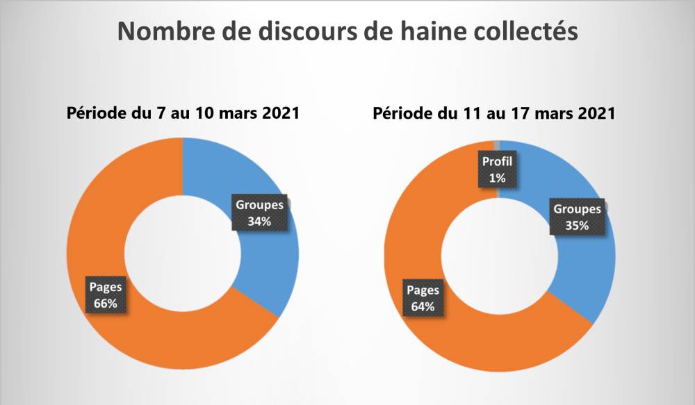 Répartition selon la source des discours de haine collectés du 7 au 17 mars 2021