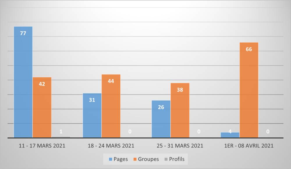 Comparaison des sources des discours de haine collectés sur Facebook entre les 11 mars et 08 avril 2021