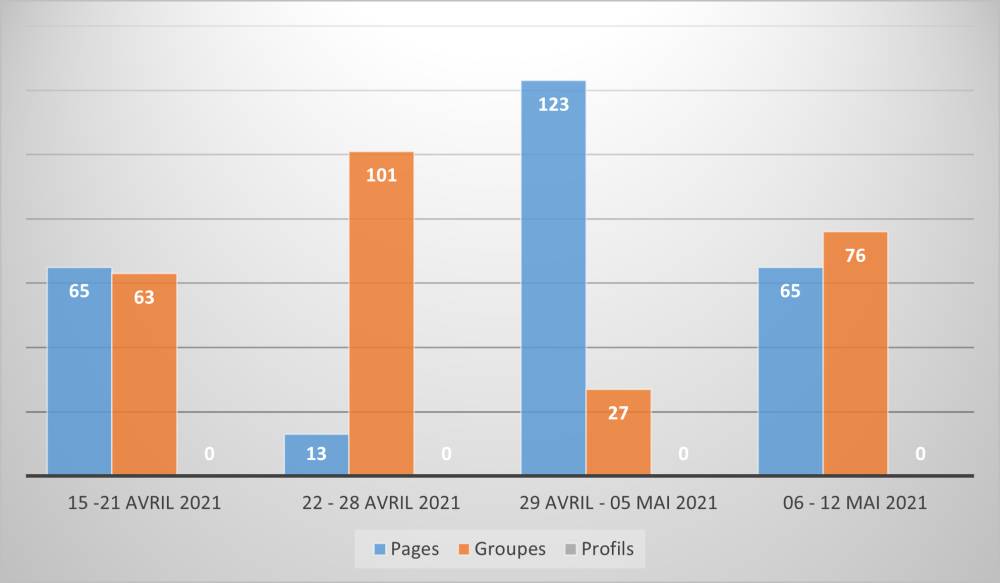 Comparaison des sources des discours de haine collectés sur Facebook entre les 15 avril et 12 mai 2021