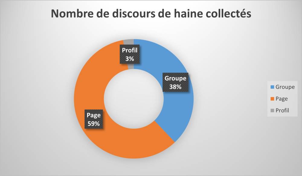 Répartition selon la source des discours de haine collectés du 27 mai au 02 juin 2021