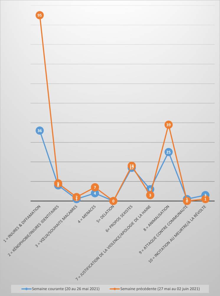 Courbes d’évolution des tendances des discours de haine selon le degré de gravité sur la période du 27 mai au 02 juin 2021