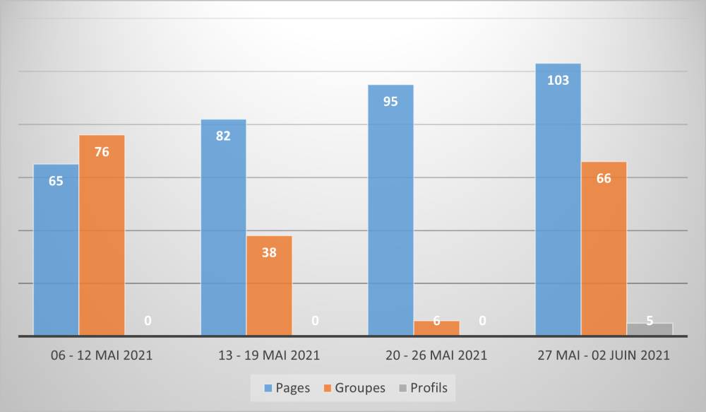 Comparaison des sources des discours de haine collectés sur Facebook entre les 06 mai au 02 juin 2021
