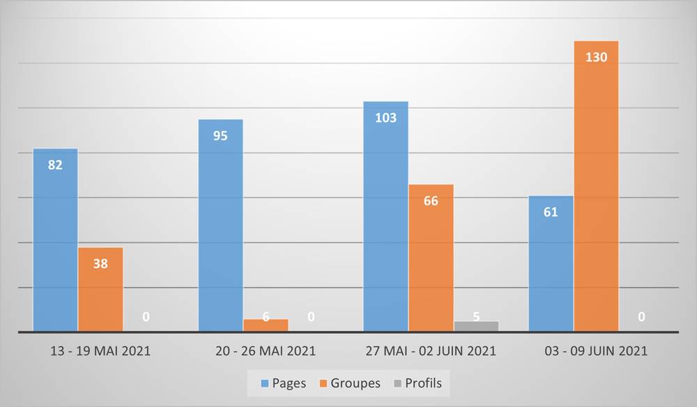 Comparaison des sources des discours de haine collectés sur Facebook entre les 13 mai au 09 juin 2021