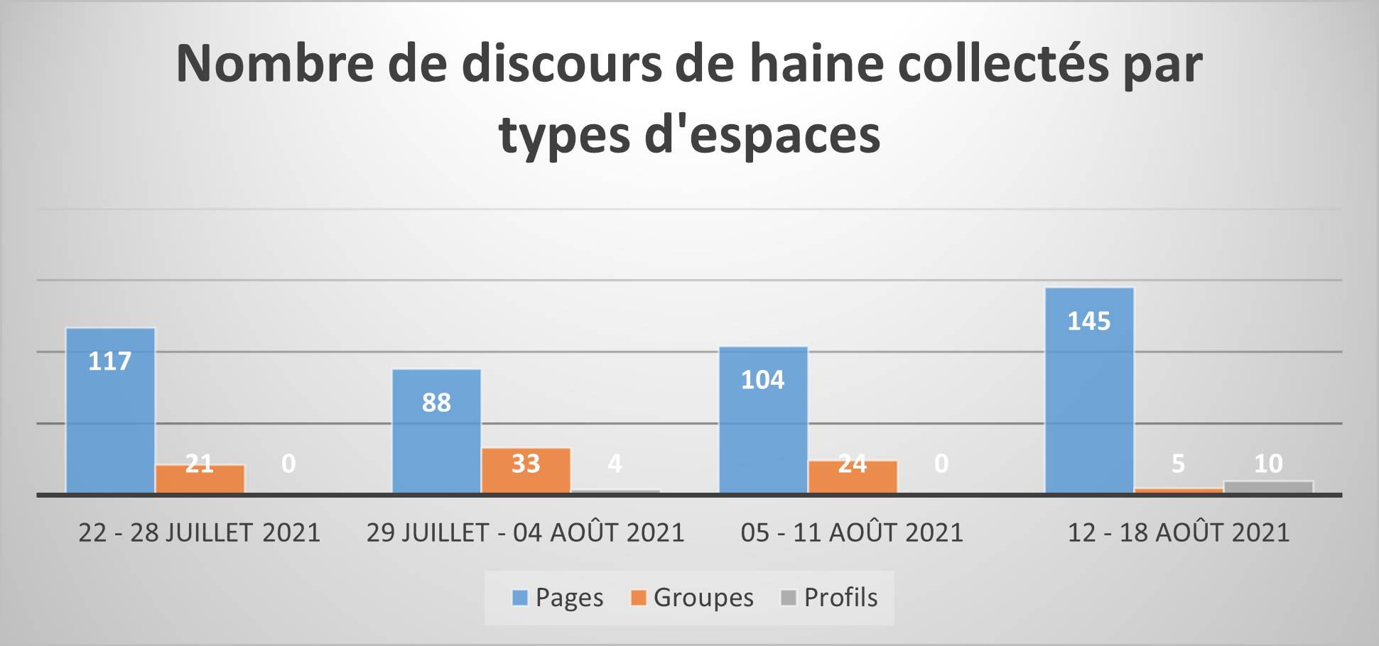 Comparaison des sources des discours de haine collectés sur Facebook entre les 22 juillet et 18 août 2021