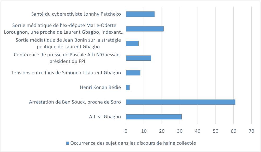 Principaux sujets, objets des discours de haine collectés en ligne du 12 au 18 août 2021