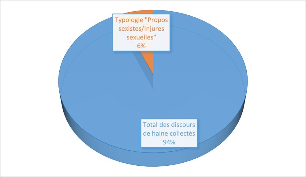 Proportion des propos sexistes-injures sexuelles par rapport au nombre total de discours de haine du 12 au 18 août 2021