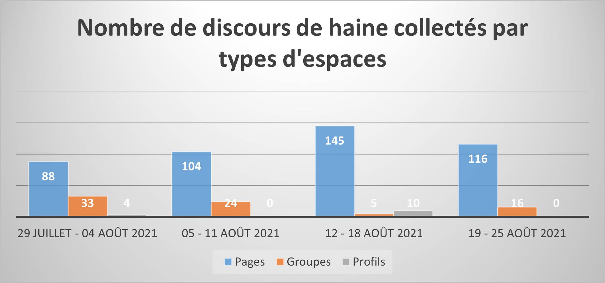 Comparaison des sources des discours de haine collectés sur Facebook entre les 29 juillet au 25 août 2021 (DR)