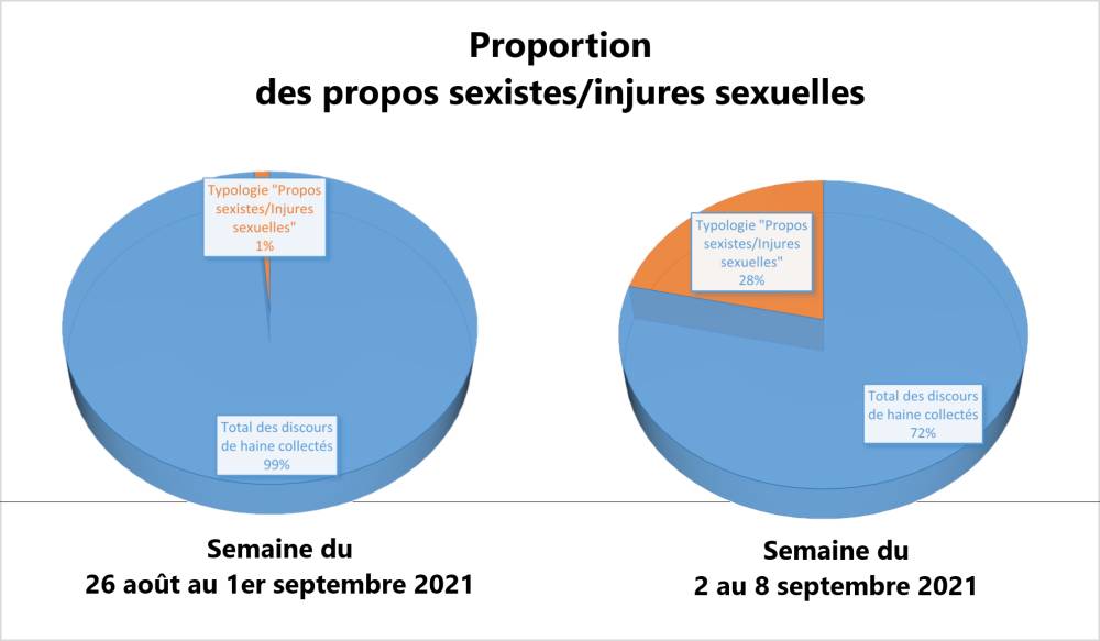 Proportion des propos sexistes-injures sexuelles par rapport au nombre total de discours de haine du 26 août au 08 septembre 2021