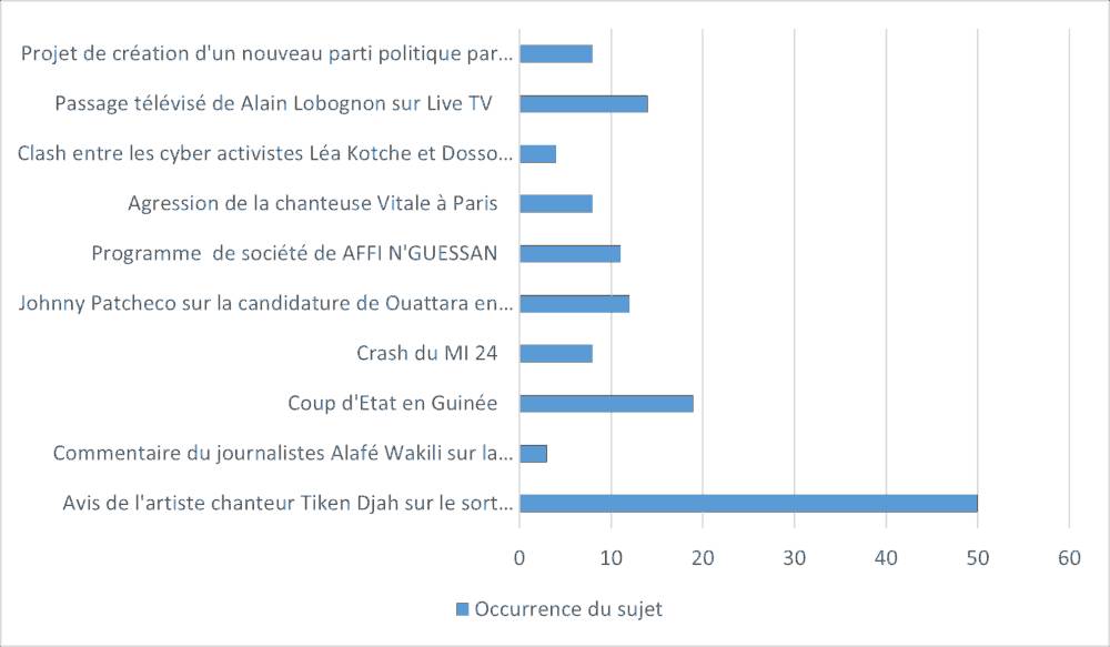 Principaux sujets, objets des discours de haine collectés en ligne du 9 au 15 septembre 2021