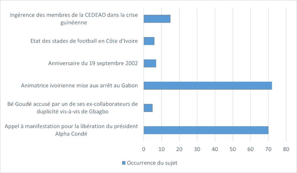 Principaux sujets, objets des discours de haine collectés en ligne du 16 au 22 septembre 2021