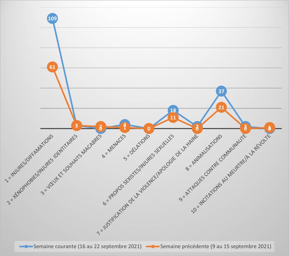Courbes d’évolution des tendances des discours de haine selon le degré de gravité sur la période du 16 au 22 septembre 2021