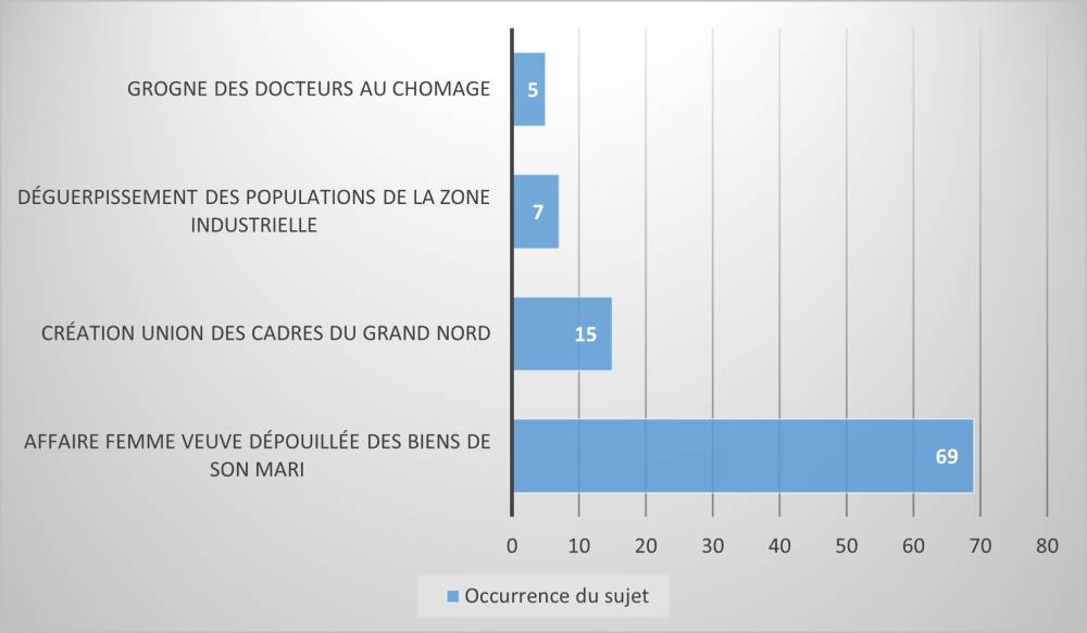 Principaux sujets, objets des discours de haine collectés en ligne du 28 octobre au 03 novembre 2021
