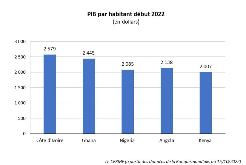 PIB par habitant richesse Côte d'Ivoire Afrique