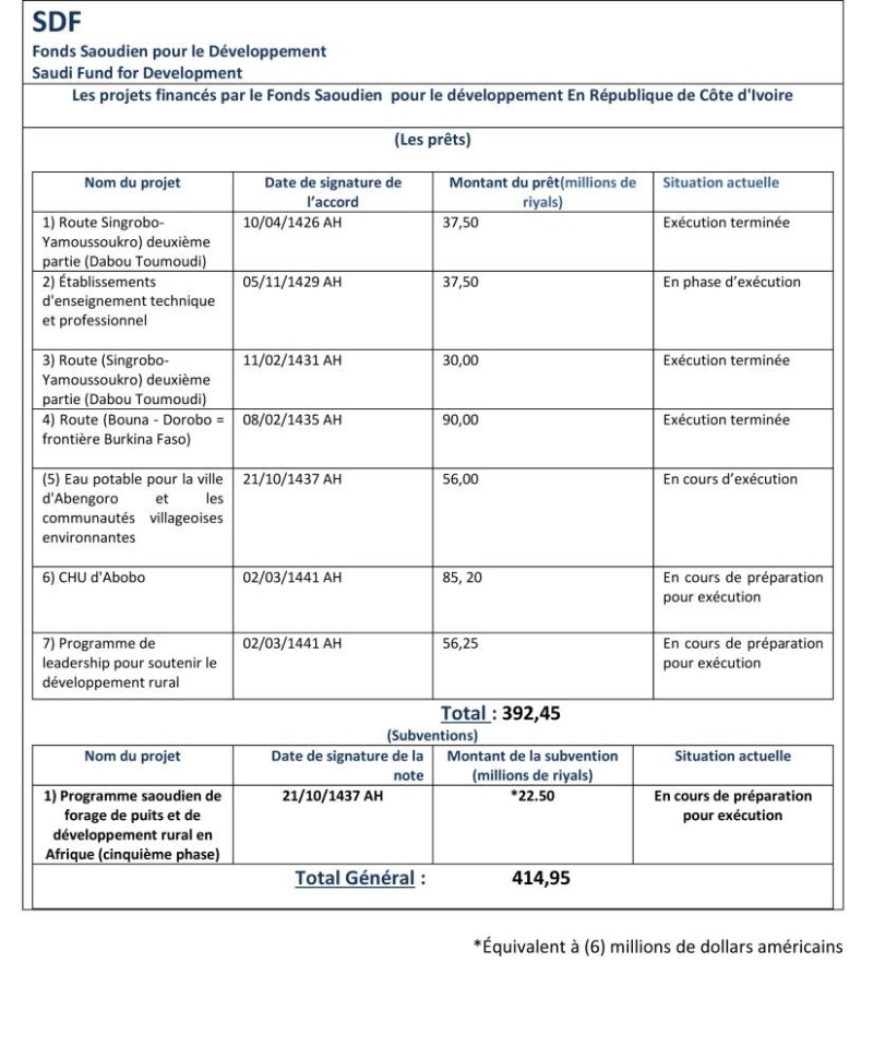 Les projets financés par le Fonds Saoudien pour le développement en République de Côte d'Ivoire