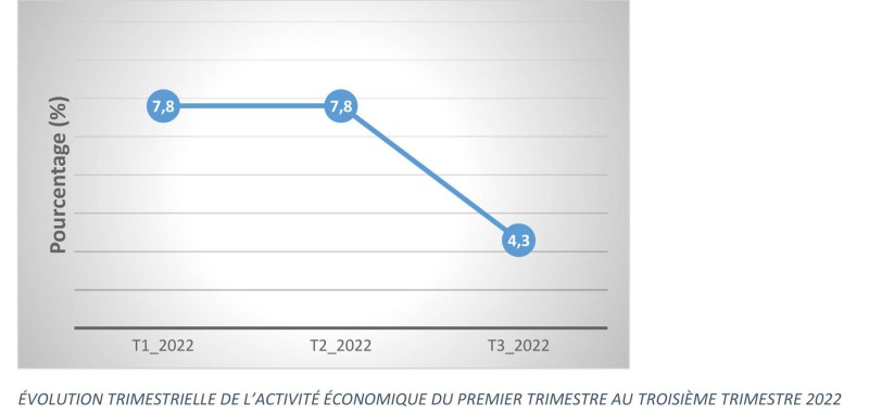 ÉVOLUTION TRIMESTRIELLE