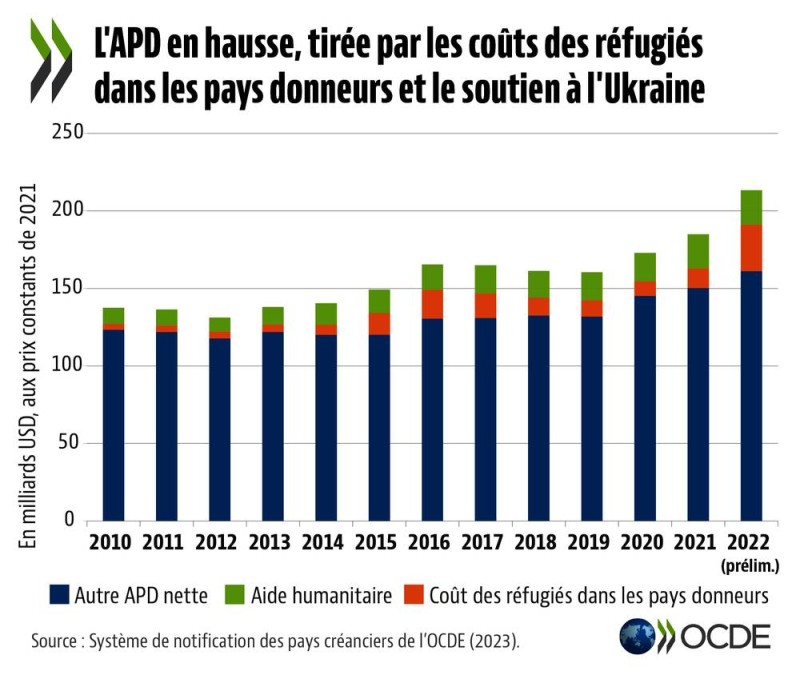 Aide publique au développement : 204 milliards de dollars en 2022 contre 186 milliards de dollars en 2021. (Ph: DR)