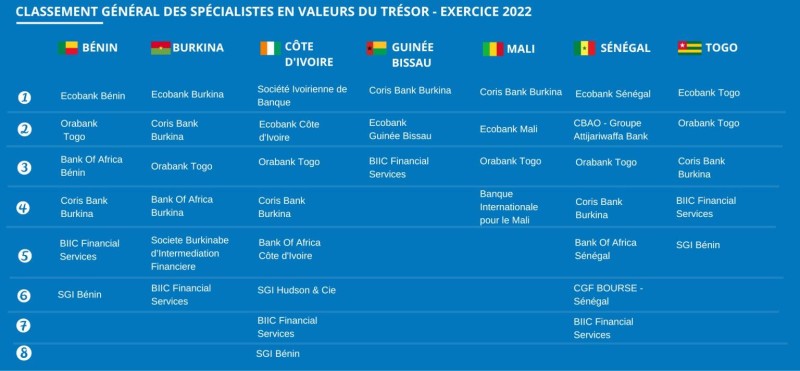 Classement général des spécialités en valeur du trésor