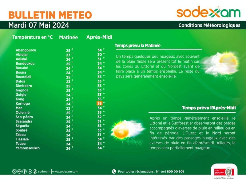 La météo. (Ph:Dr)