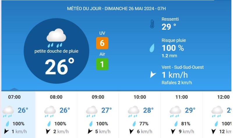 La météo du jour sur Abidjan. (Ph:Dr)