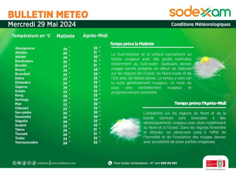 La météo du jour; (Ph:Dr)