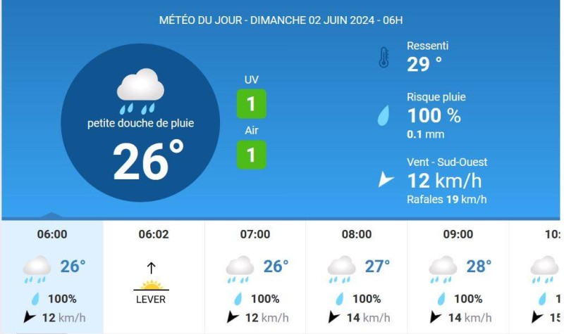La météo du jour. (Ph:Dr)