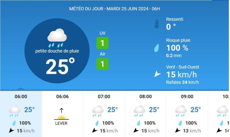 La météo du jour sur Abidjan