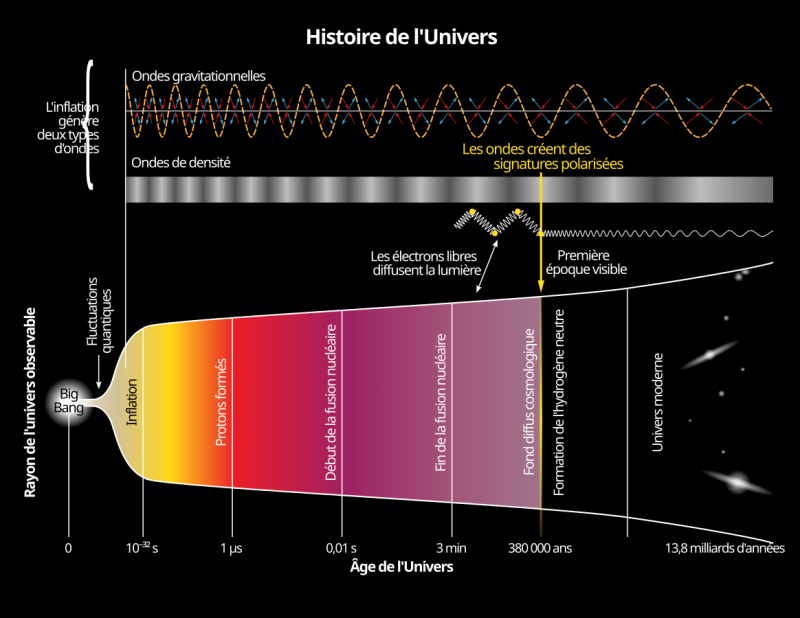 Histoire de l'univers. (Ph:DR)