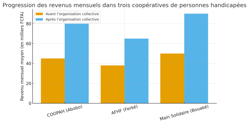 

Graphique illustratif montrant la progression moyenne des revenus mensuels avant et après l’organisation collective au sein de trois coopératives de personnes handicapées (Abobo, Ferkessédougou et Bouaké).