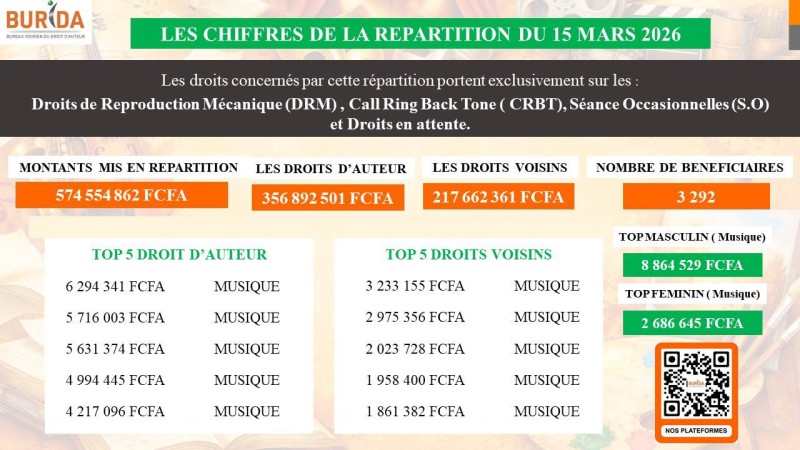Les chiffres de la repartition